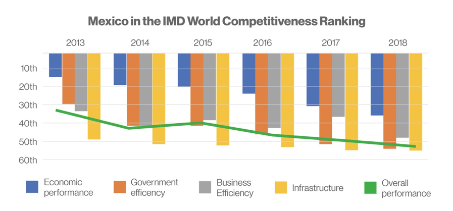 Mexico World Competitiveness